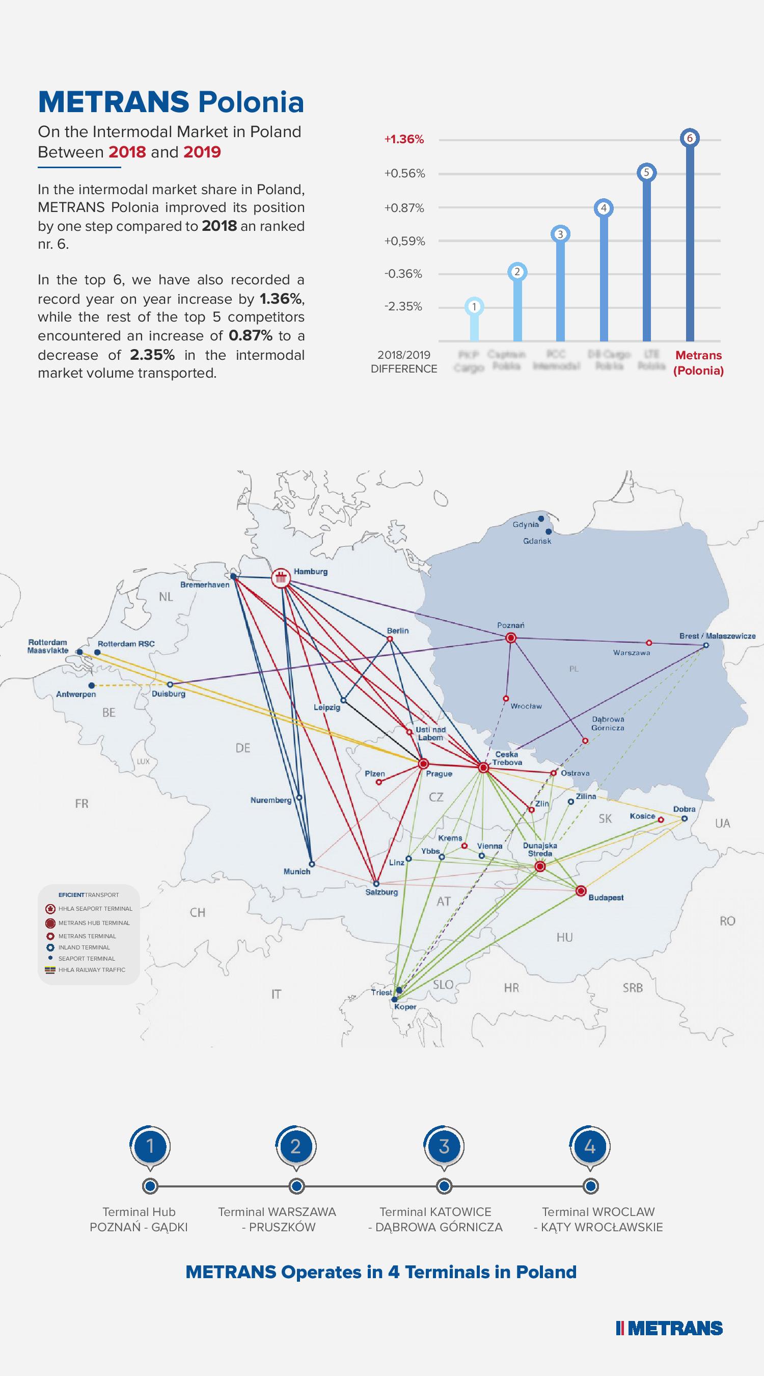 Polish Intermodal Success – METRANS